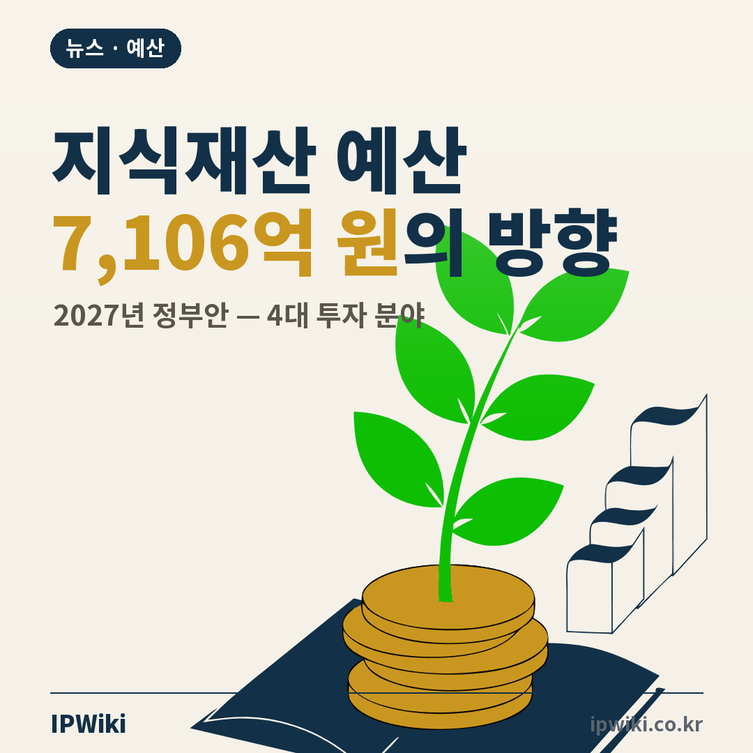 2027년 지식재산 예산 7,106억 원, 어디에 쓰겠다는 걸까? 대표 이미지